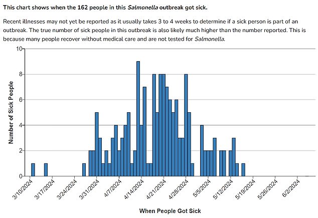 Patients reported falling ill between March 11 and May 16 of this year, although more recent cases may not have been reported yet.