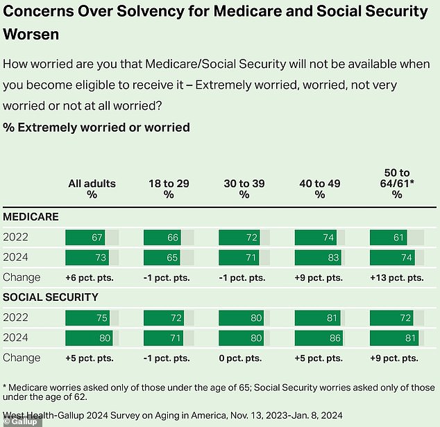 About three-quarters of adults are worried about losing state-funded health care during their golden years, Gallup says.