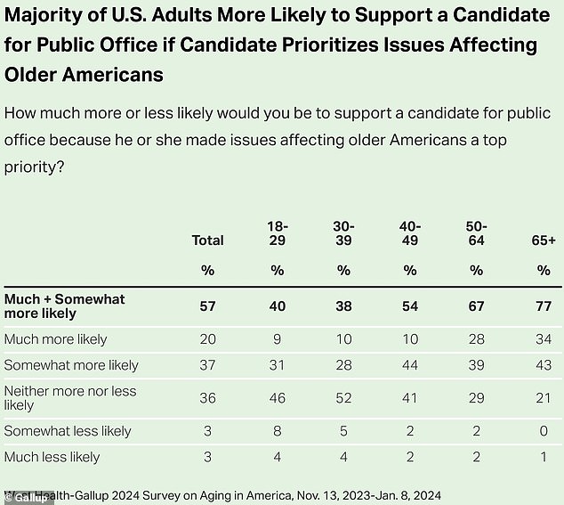 Fear of going broke in retirement could affect how people vote in November