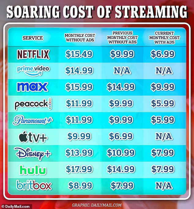 The vast majority of streaming platforms have increased their price in the last year, some by as much as 43 percent.