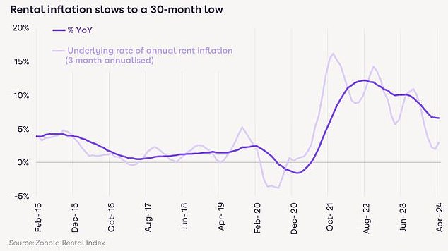 Slower growth: Rents rose 6.6% in the year to April 2024, compared to 10% a year earlier