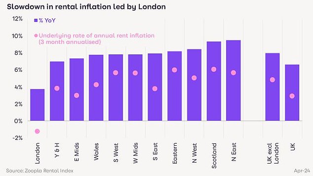 Capital gains: London rents rose 3.7% last year, much less than most other regions