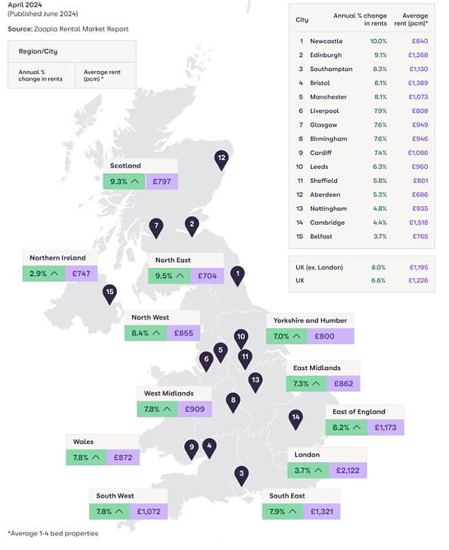 Rents have increased in all regions of the UK over the past year, but typically by less than the previous year.