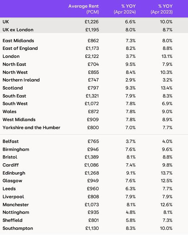 1717717159 279 Median rent DOWNS in these six cities earlier this year