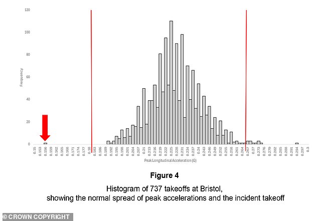 The Air Accident Investigation Division's preliminary investigation found that the aircraft's acceleration performance was significantly worse than other aircraft. The two red lines in the graph show the average performance of 99.7 percent of other B737s at Bristol Airport.