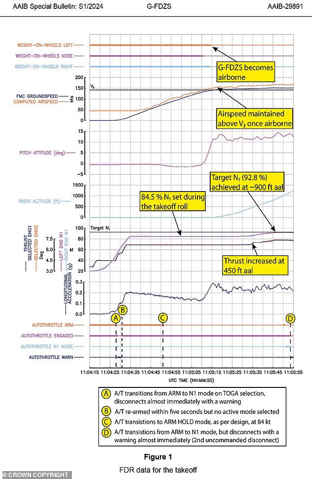 The AAIB was able to download the plane's flight data recorder black box that showed the plane's poor performance during takeoff.