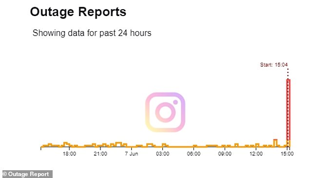 Instagram began experiencing issues shortly after 3pm BST on Friday, according to Outage Report, which monitors outages on the site.