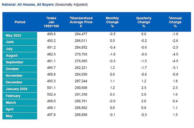 Over time: Last year saw a series of price drops followed by marginal increases.