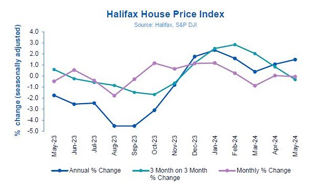 Slight increase: house prices rose 1.5% year-on-year through May, but fell throughout the month