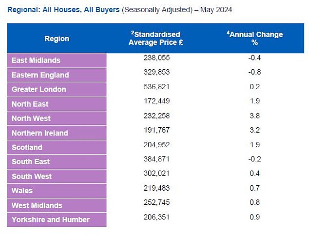 Locations: Some regions performed better than others over the past year