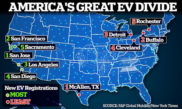 Electric car adoption has stalled in many parts of the United States: Only 3 percent of new sales are electric vehicles in some states.