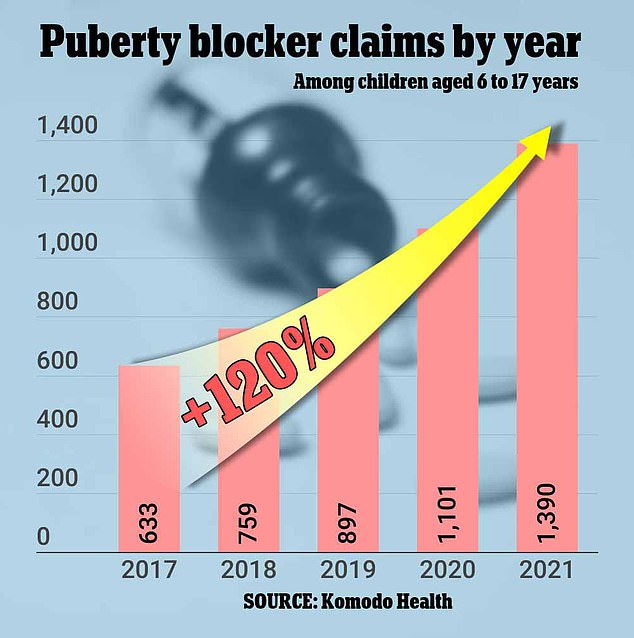 This chart shows insurance claims for puberty blockers in the US by year. It shows that claims have doubled since 2017