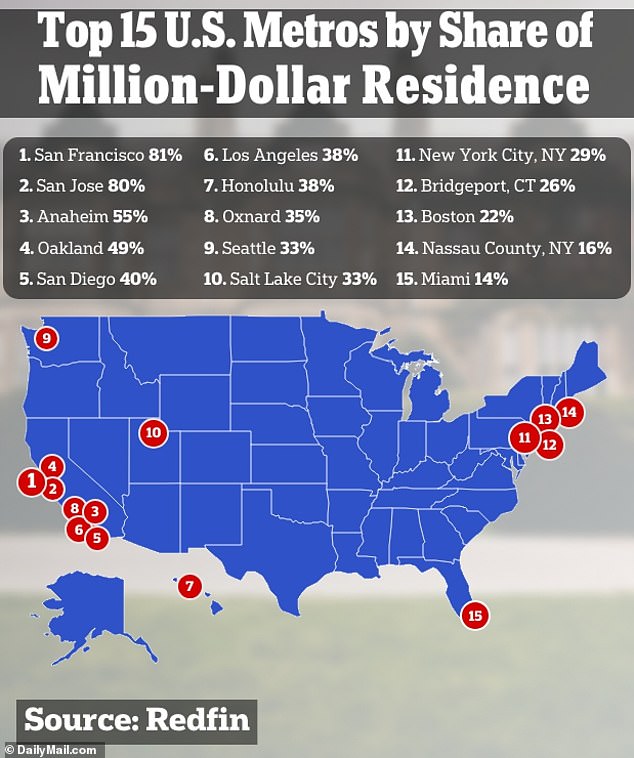 San Francisco was the first-place city, closely followed by its Bay Area neighbor, San Jose, with 80 percent of properties costing more than $1 million.