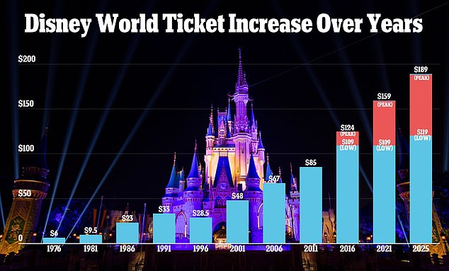 The price increase follows multiple increases announced by the company in recent years and an ambitious plan to invest $60 billion in renovating its parks over the next decade.