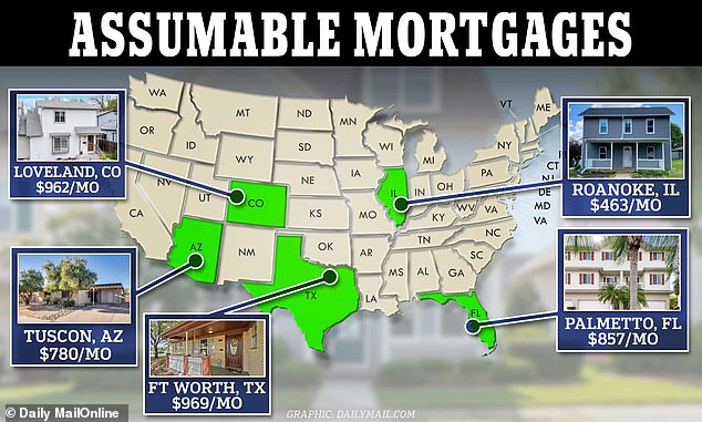 By shopping for an 'assumable mortgage,' buyers can find a home with a low stated rate and transfer the mortgage into their name, sometimes saving them thousands of dollars a month.