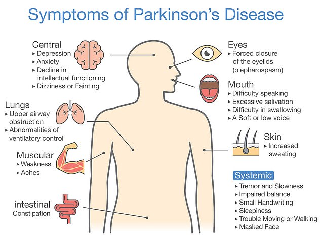 Parkinson's can cause symptoms related to movement, as well as pain, depression and loss of smell, experts say.