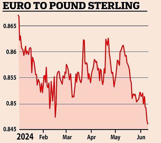 One euro was worth 84.53 pence overnight – its lowest level since August 2022