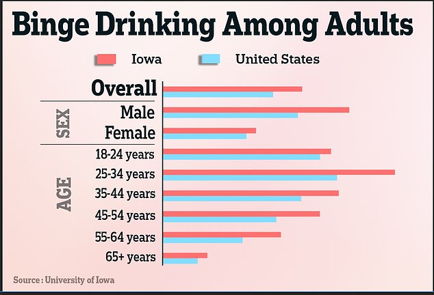 One of the risk factors that officials believe may be contributing to cancer cases in Iowa is the drinking habits of the average Iowan.