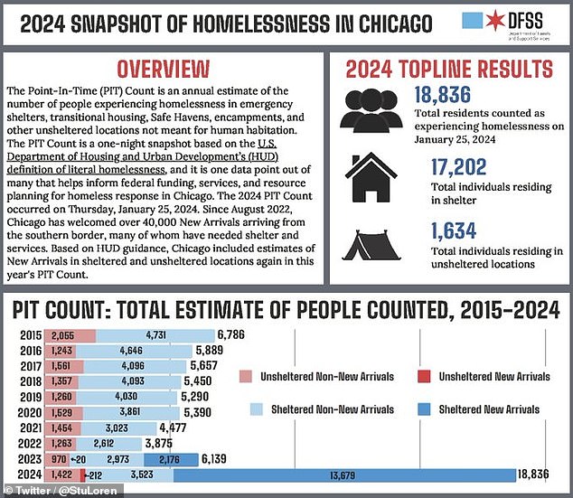 The city's annual snapshot, released Friday, revealed that 18,836 people will become homeless in Chicago in 2024, up from 6,139 in 2023.