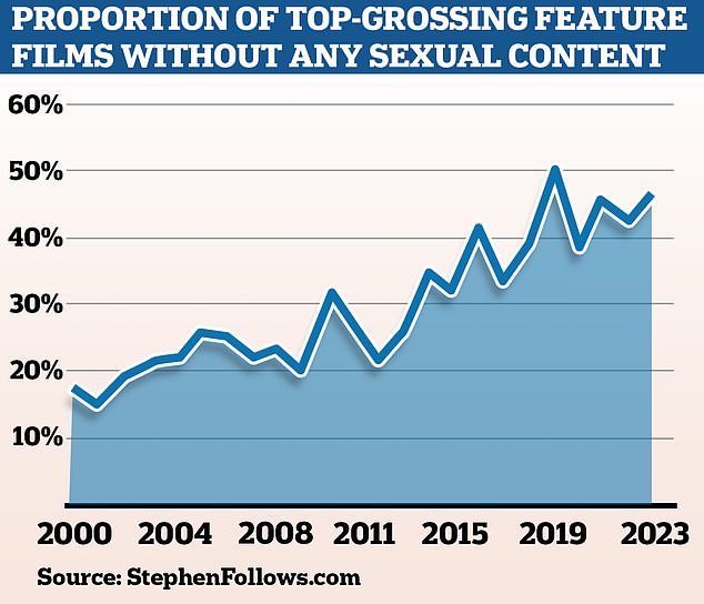 Thriller and action films saw a 70 percent drop, the largest drop, during the period analyzed.