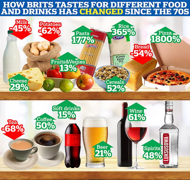 It comes as data on Britons' weekly food buying habits, collected annually by the Department for Environment, Food and Rural Affairs, also revealed in October that Britons are eating less meat, potatoes and bread than ever before. Meanwhile, rice and pasta have enjoyed huge booms. Alcohol consumption has also increased over time but this data only goes back to 1992.