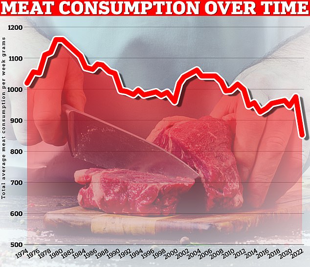 DEFRA data showed red meat consumption has plummeted by up to 81 per cent since the 1970s, while sales of poultry and fish have doubled. This graph shows how much meat Brits have bought on average each week; The most recent data for 2022 shows a massive drop compared to historical levels (data does not include fish).