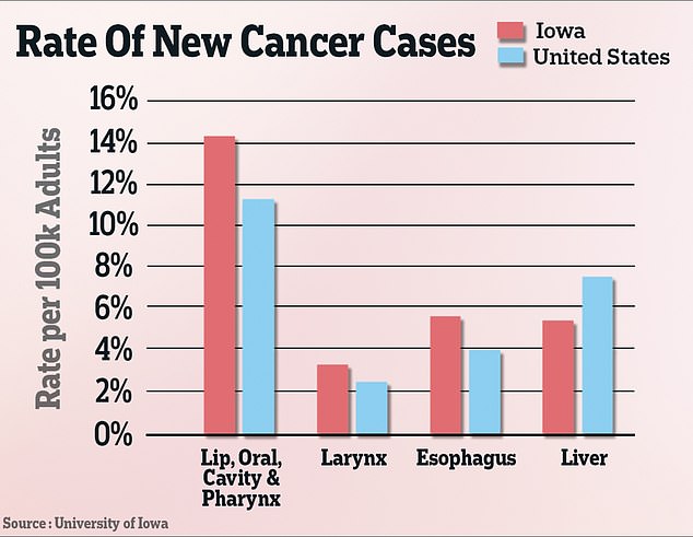 Each year, the Iowa Cancer Registry and the University of Iowa release a report on how the state's cancer cases align with the rest of the country.