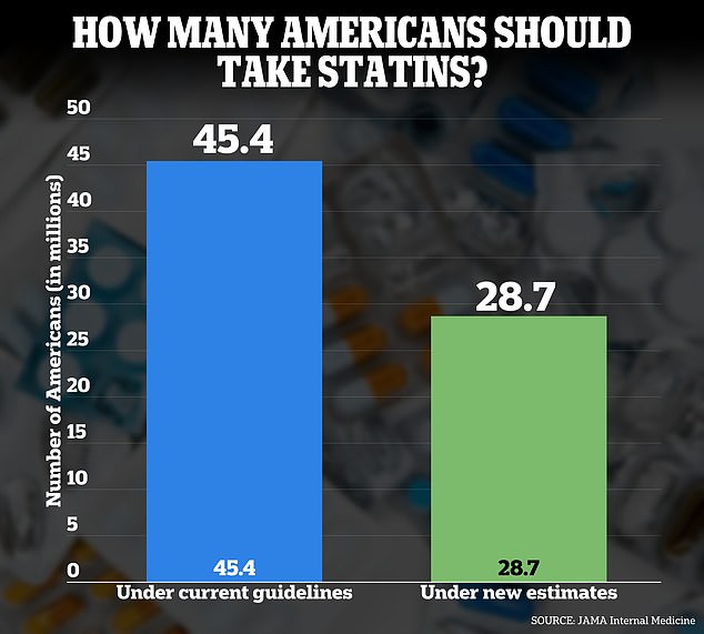 Researchers in a new study published in JAMA Internal Medicine found that fewer Americans need to take statins than previously thought, amounting to more than 17 million patients.