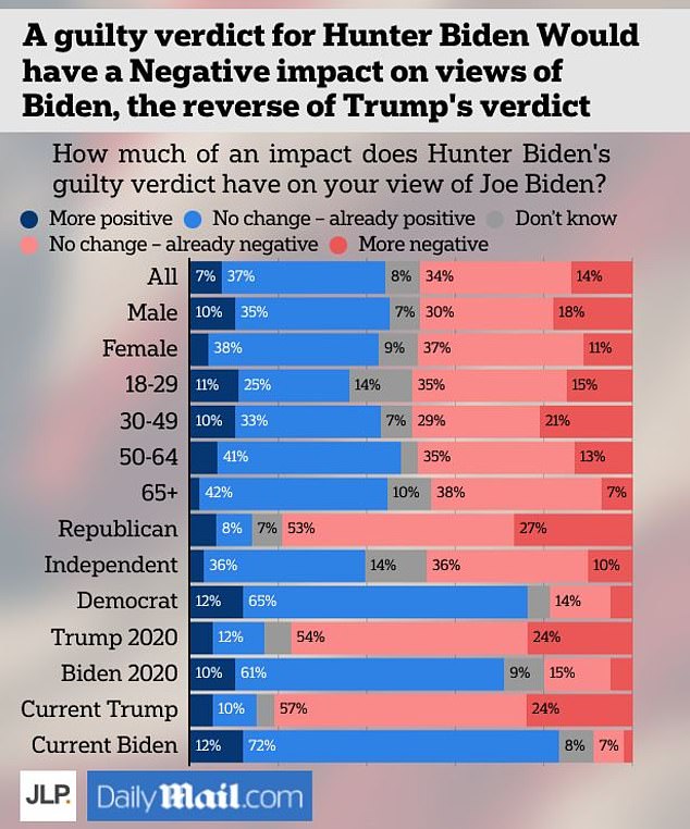 The results also showed that Joe Biden suffers a negative impact among independent voters.