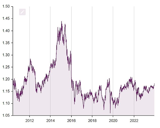 The pound is about 16.8 percent below its 2015 high of 1.42 euros.