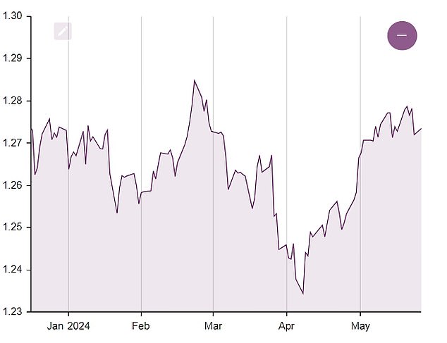 The pound has held firm against the strength of the US dollar this year