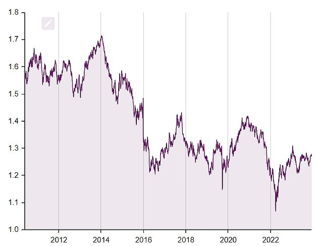 The pound traded at a high of $2.05 in October 2007.