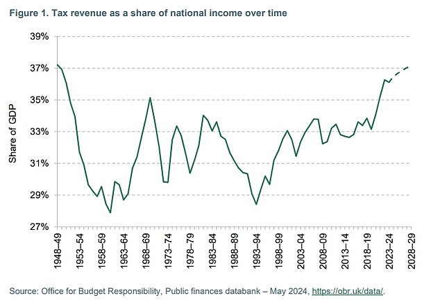 A higher tax burden on fewer shoulders: Taxes as a proportion of national income have risen near their post-war peak, even though most people saw a tax cut.