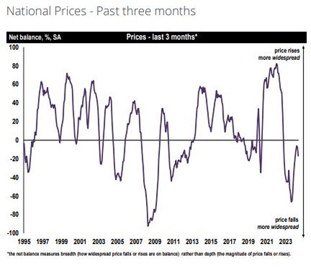 Are prices falling? Having remained virtually stable in both March and April, the latest reading from Rics suggests that house prices fell slightly during May.