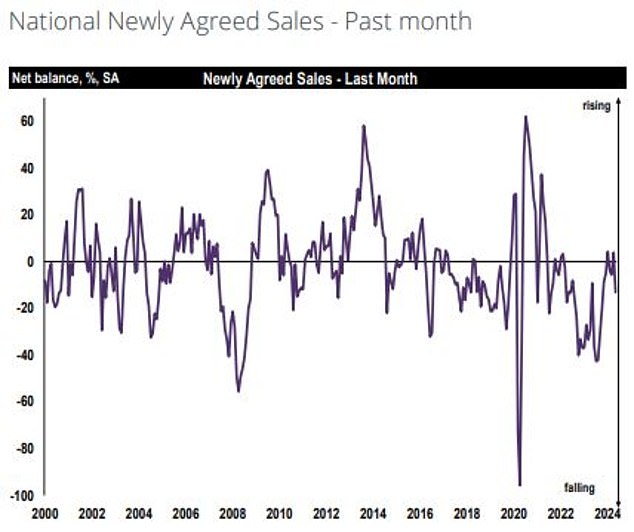 Rics partners also report a drop in the number of sales agreed during May