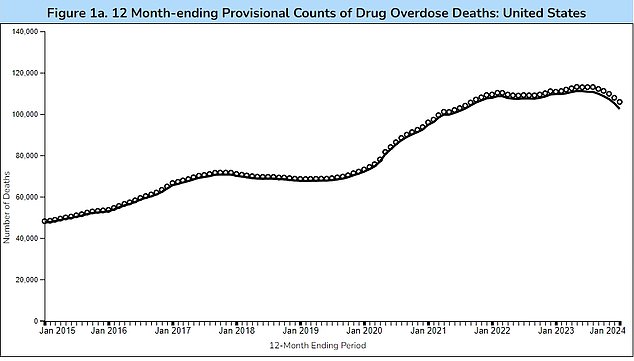 The graph above shows overdose deaths in the United States. The dots represent the predicted number, while the black line represents the actual number.