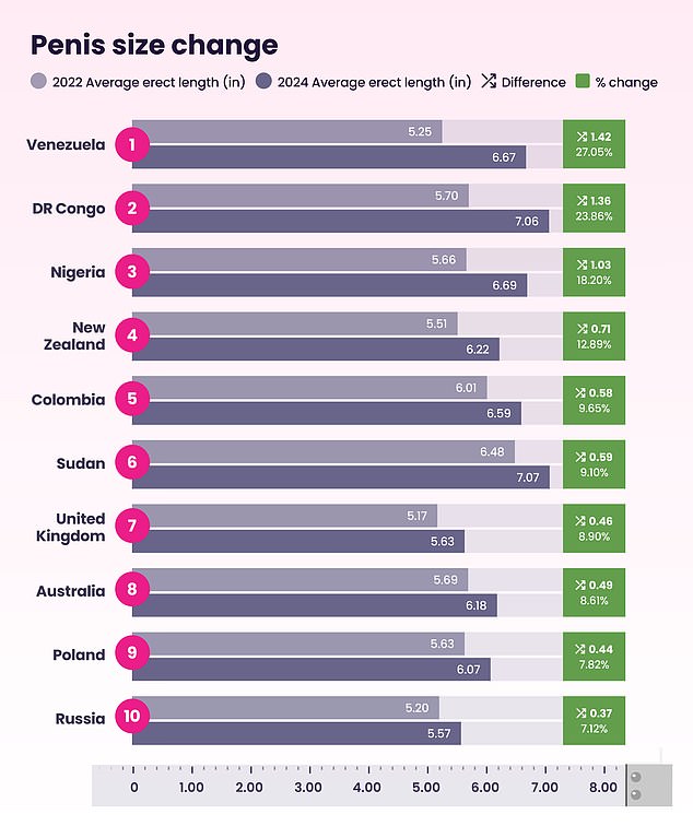 The data suggests that British men's penis size has increased by 0.46 inches, to an average of 5.63 inches when erect, between 2022 and 2024.