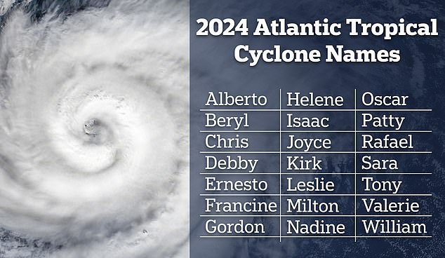 NOAA predicted that up to 13 of the named storms could become hurricanes and up to seven could have winds of 111 miles per hour.