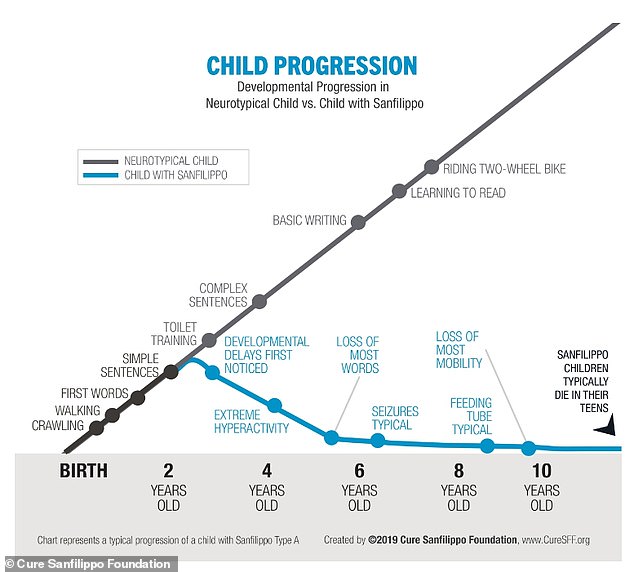 The graph above shows the typical progressions of a child with Sanfilippo syndrome type IIIA compared to that of a typical healthy child.