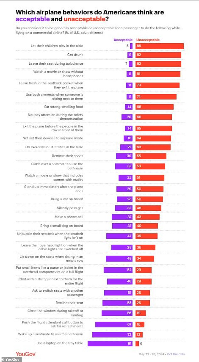 A revealing YouGov poll has revealed what Americans really think about which in-flight behaviors are acceptable and which certainly aren't.