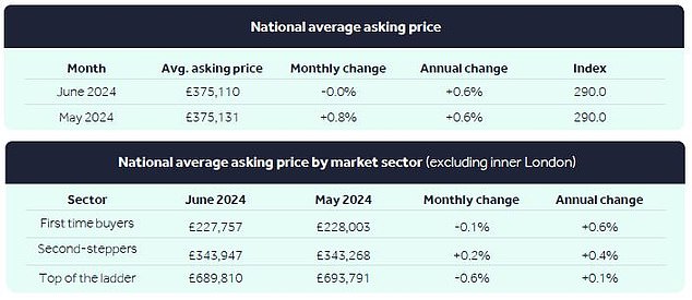 Budget Break: Larger homes saw the biggest sales price declines this month, perhaps because the amount many buyers can spend on a property is limited by higher mortgage rates.