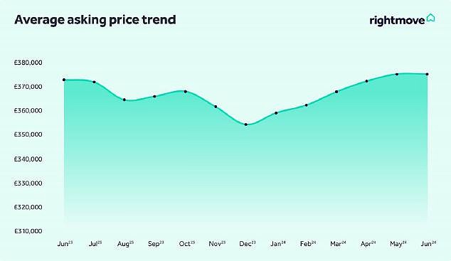 Marginal move: sales prices up just £21 compared to May figure