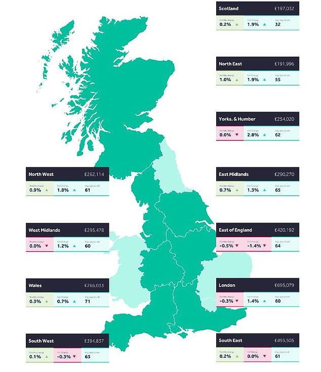 It's not so gloomy: locations in the north of England saw more significant sales price growth