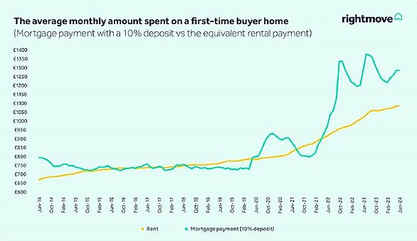 Costs more: Rightmove found that many of those with 10% deposits may also find paying a mortgage more expensive than renting at the moment.