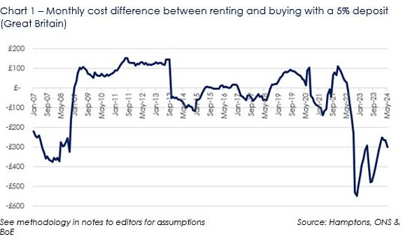 Renting vs. owning: The latter may be more expensive for southerners with smaller deposits due to higher mortgage rates, warns Hamptons estate agent