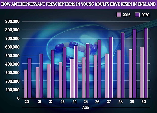 Young adults, often leaving home for the first time and starting their careers, also saw antidepressant prescription rates increase by about 40 percent.