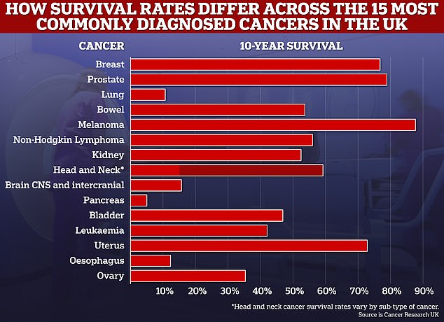 10-year survival rates for many common cancers have now surpassed the 50 percent mark, and experts say further improvements could be made in the next decade.