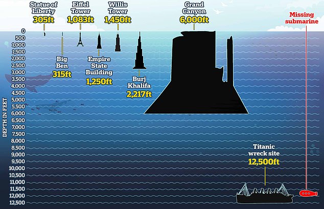 Famous landmarks that are known for their height pale in comparison to the depth of the Titanic, with the Statue of Liberty at just 305 feet, the Eiffel Tower at just 1,083 feet, and the Empire State Building at 1,250 feet.