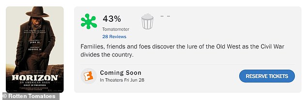 Worryingly, Horizon Part One currently has a dismal critical approval rating of 43% (out of 28 reviews) on Rotten Tomatoes.