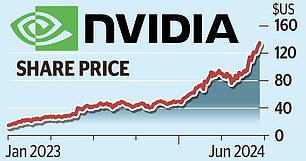 1718766936 309 Nvidia surpasses Microsoft and Apple and becomes the most valuable